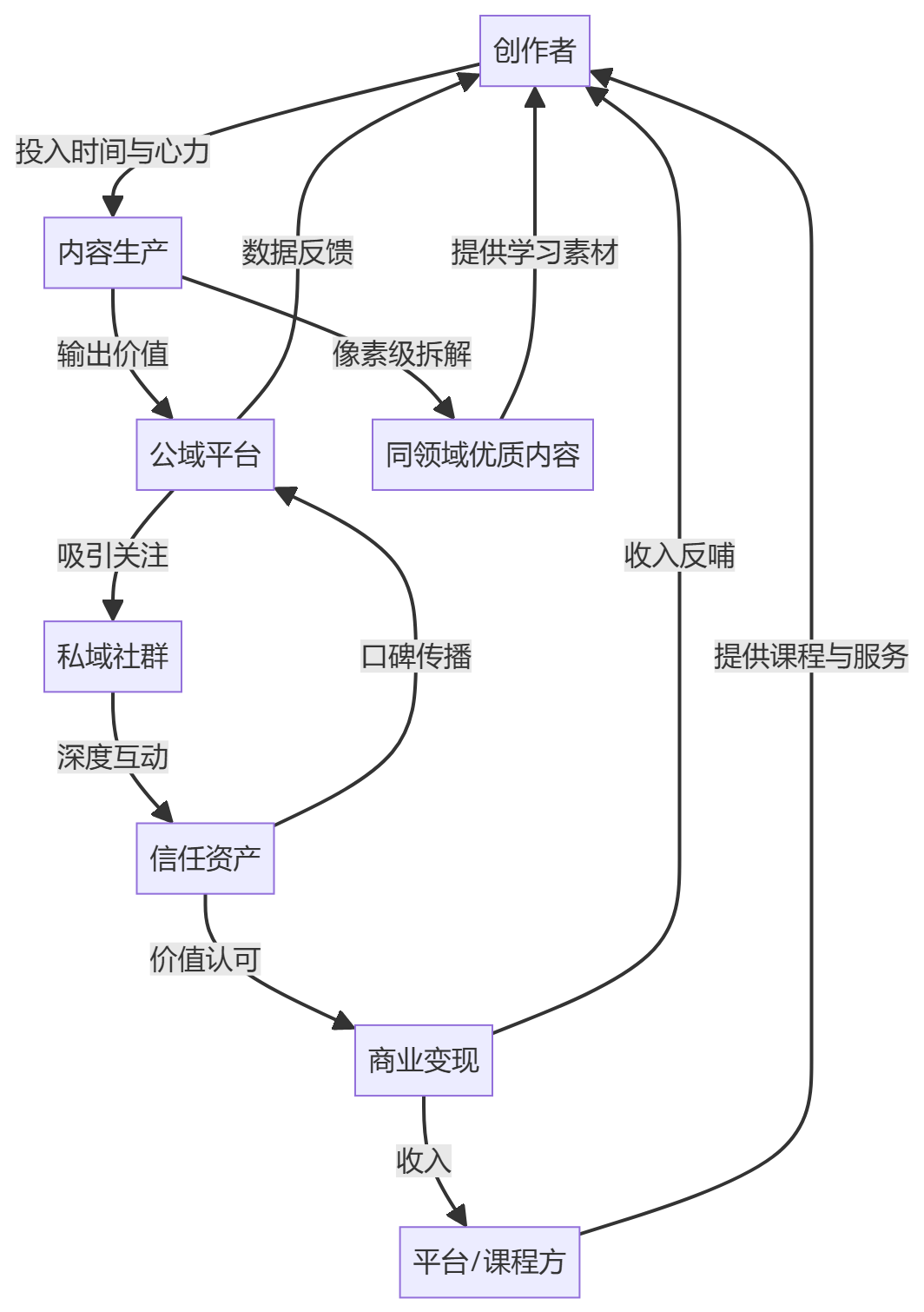 核心商业逻辑拆解